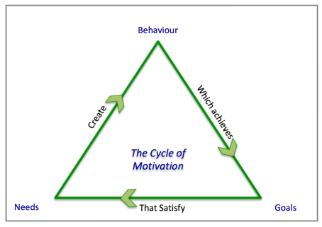 Cycle of Motivation