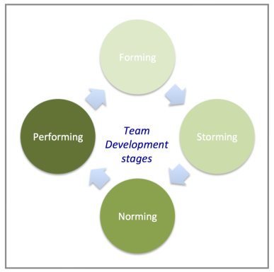 Tuckman Team Dev Stages.png